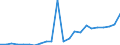 Flow: Exports / Measure: Values / Partner Country: World / Reporting Country: Luxembourg