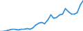 Handelsstrom: Exporte / Maßeinheit: Werte / Partnerland: World / Meldeland: Poland