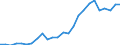 Flow: Exports / Measure: Values / Partner Country: World / Reporting Country: Slovakia