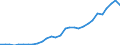 Flow: Exports / Measure: Values / Partner Country: World / Reporting Country: Slovenia