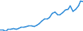 Flow: Exports / Measure: Values / Partner Country: World / Reporting Country: Spain