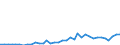 Flow: Exports / Measure: Values / Partner Country: World / Reporting Country: Sweden