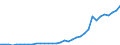 Flow: Exports / Measure: Values / Partner Country: World / Reporting Country: Turkey