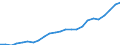 Flow: Exports / Measure: Values / Partner Country: Belgium, Luxembourg / Reporting Country: Italy incl. San Marino & Vatican