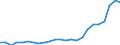 Flow: Exports / Measure: Values / Partner Country: Belgium, Luxembourg / Reporting Country: Spain