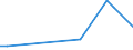 Handelsstrom: Exporte / Maßeinheit: Werte / Partnerland: Brazil / Meldeland: Australia