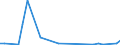 Flow: Exports / Measure: Values / Partner Country: Brazil / Reporting Country: Belgium