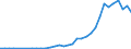 Flow: Exports / Measure: Values / Partner Country: Brazil / Reporting Country: Chile