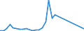 Flow: Exports / Measure: Values / Partner Country: Brazil / Reporting Country: France incl. Monaco & overseas