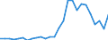 Flow: Exports / Measure: Values / Partner Country: World / Reporting Country: Austria