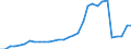 Flow: Exports / Measure: Values / Partner Country: World / Reporting Country: Belgium