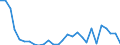 Flow: Exports / Measure: Values / Partner Country: World / Reporting Country: Estonia