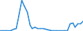 Flow: Exports / Measure: Values / Partner Country: World / Reporting Country: Finland