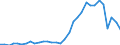 Flow: Exports / Measure: Values / Partner Country: World / Reporting Country: Hungary