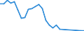 Flow: Exports / Measure: Values / Partner Country: World / Reporting Country: Israel