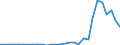 Flow: Exports / Measure: Values / Partner Country: World / Reporting Country: Lithuania