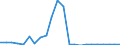 Flow: Exports / Measure: Values / Partner Country: World / Reporting Country: Luxembourg