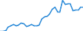 Handelsstrom: Exporte / Maßeinheit: Werte / Partnerland: World / Meldeland: Netherlands