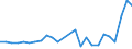 Flow: Exports / Measure: Values / Partner Country: World / Reporting Country: Slovakia