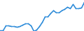 Flow: Exports / Measure: Values / Partner Country: World / Reporting Country: Turkey