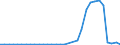 Flow: Exports / Measure: Values / Partner Country: Austria / Reporting Country: Hungary