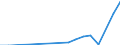 Flow: Exports / Measure: Values / Partner Country: Austria / Reporting Country: Poland