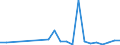 Flow: Exports / Measure: Values / Partner Country: Austria / Reporting Country: Slovenia