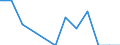 Flow: Exports / Measure: Values / Partner Country: Belgium, Luxembourg / Reporting Country: Australia