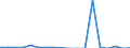 Flow: Exports / Measure: Values / Partner Country: Belgium, Luxembourg / Reporting Country: United Kingdom