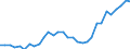 Flow: Exports / Measure: Values / Partner Country: World / Reporting Country: Belgium