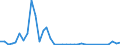 Flow: Exports / Measure: Values / Partner Country: World / Reporting Country: Finland