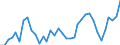 Flow: Exports / Measure: Values / Partner Country: World / Reporting Country: France incl. Monaco & overseas