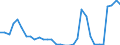 Flow: Exports / Measure: Values / Partner Country: World / Reporting Country: Hungary