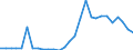 Handelsstrom: Exporte / Maßeinheit: Werte / Partnerland: World / Meldeland: Israel