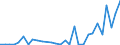 Flow: Exports / Measure: Values / Partner Country: World / Reporting Country: Lithuania