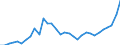 Flow: Exports / Measure: Values / Partner Country: World / Reporting Country: Mexico