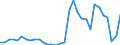 Flow: Exports / Measure: Values / Partner Country: World / Reporting Country: Poland