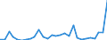 Flow: Exports / Measure: Values / Partner Country: World / Reporting Country: Slovenia