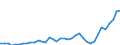 Flow: Exports / Measure: Values / Partner Country: World / Reporting Country: Spain