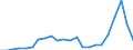 Flow: Exports / Measure: Values / Partner Country: World / Reporting Country: Chile