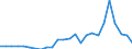 Flow: Exports / Measure: Values / Partner Country: World / Reporting Country: Denmark