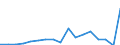 Flow: Exports / Measure: Values / Partner Country: World / Reporting Country: Estonia