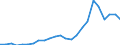 Flow: Exports / Measure: Values / Partner Country: World / Reporting Country: Turkey