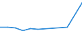 Flow: Exports / Measure: Values / Partner Country: Germany / Reporting Country: Estonia