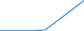 Flow: Exports / Measure: Values / Partner Country: Germany / Reporting Country: Latvia