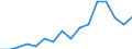 Handelsstrom: Exporte / Maßeinheit: Werte / Partnerland: Netherlands / Meldeland: New Zealand