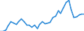 Handelsstrom: Exporte / Maßeinheit: Werte / Partnerland: World / Meldeland: Denmark