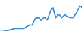 Handelsstrom: Exporte / Maßeinheit: Werte / Partnerland: World / Meldeland: Poland