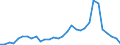 Flow: Exports / Measure: Values / Partner Country: World / Reporting Country: Belgium