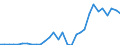 Flow: Exports / Measure: Values / Partner Country: World / Reporting Country: Czech Rep.